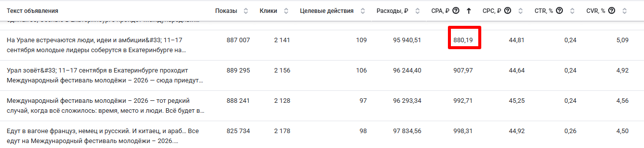 Статистика по креативам с акцентом на региональный патриотизм