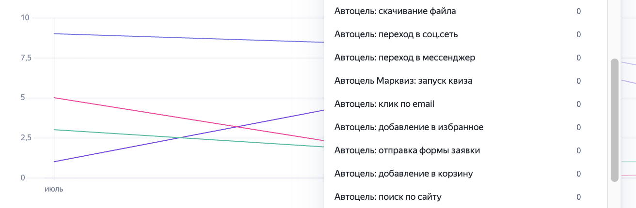 Пример списка целей в Яндекс Метрике для измерения действий на сайте
