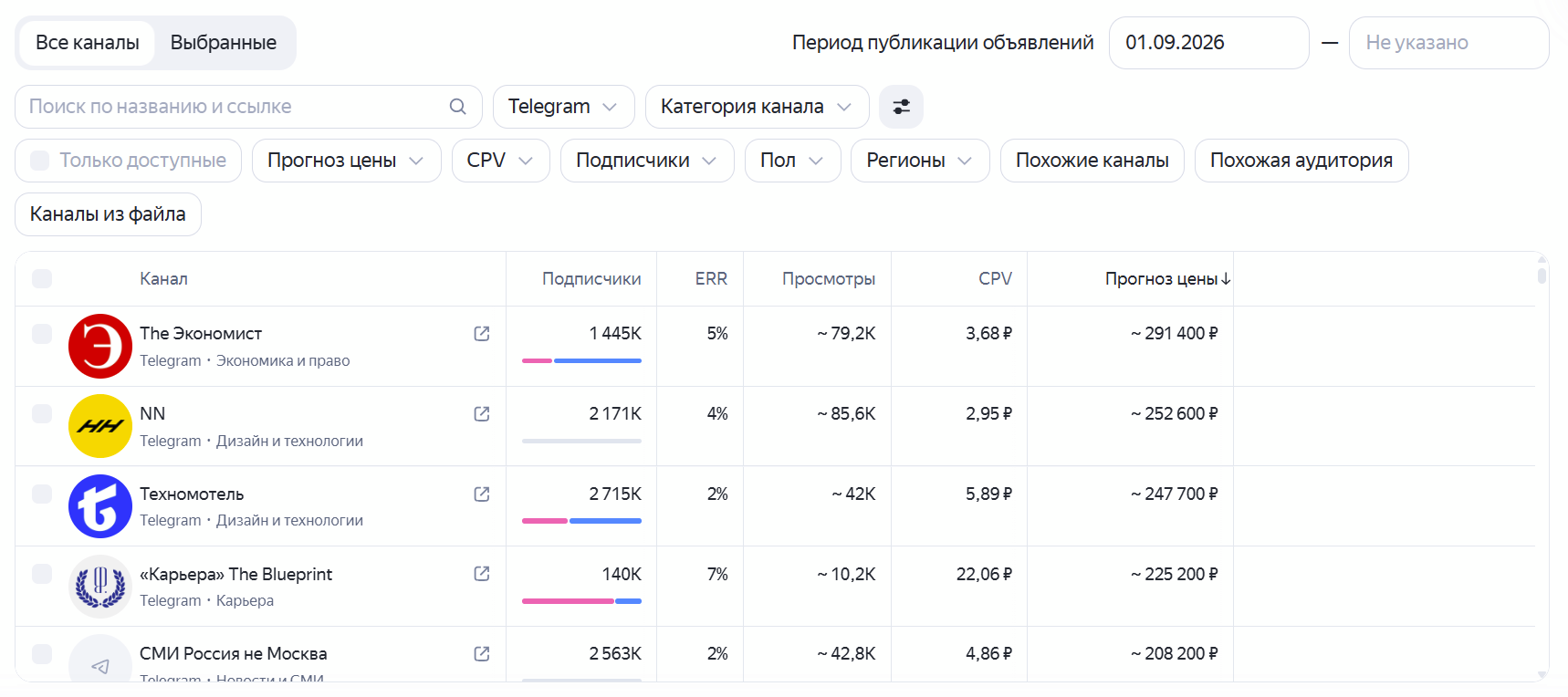 Прогноз цены на размещение в Telegram через Директ