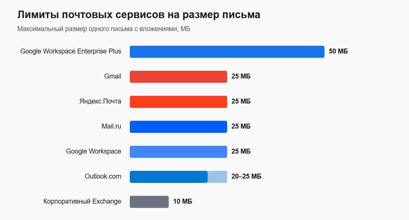 Сравнение размера файлов, которые можно передавать в разных email сервисах