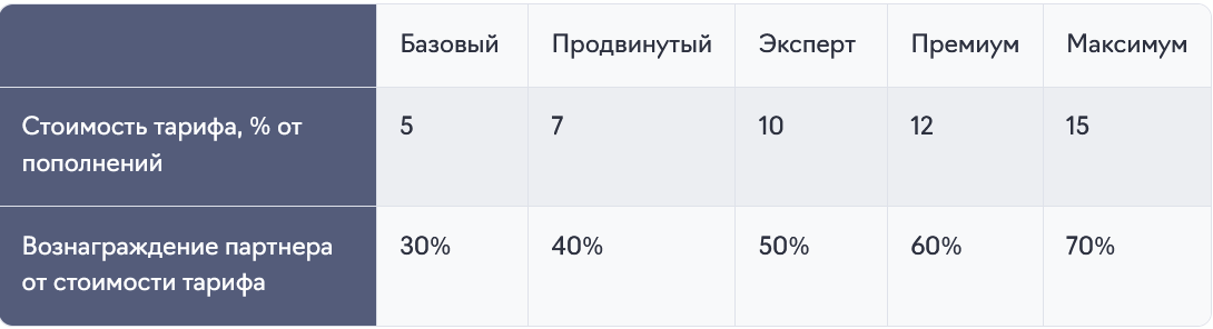 Тарифы в партнерской программе для роста вознаграждения агентств