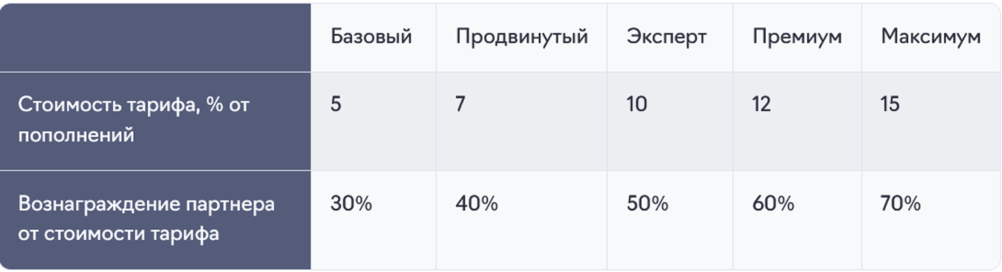 Сетка тарифов для партнеров eLama
