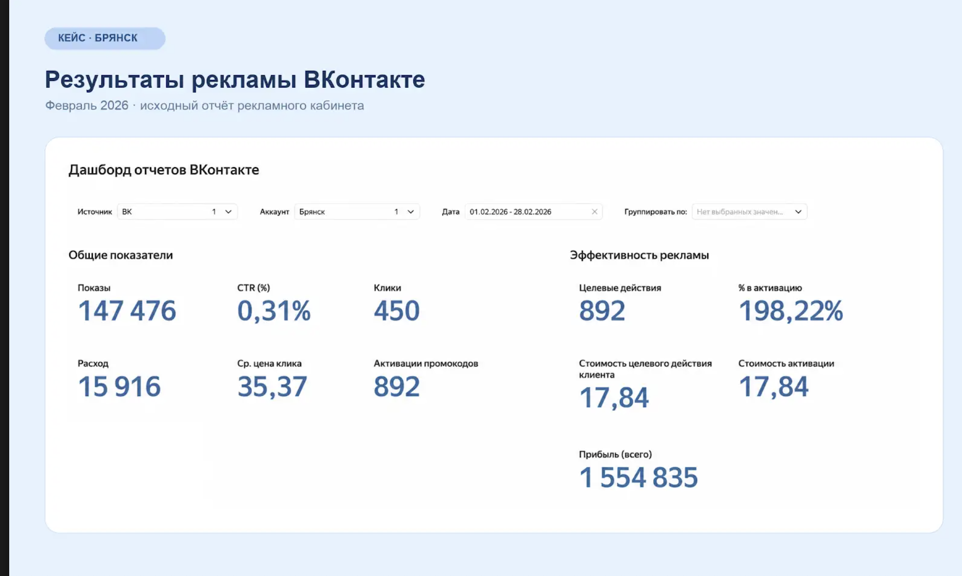 Результаты рекламы FARFOR во ВКонтакте и активации промокодов за февраль 2026 года