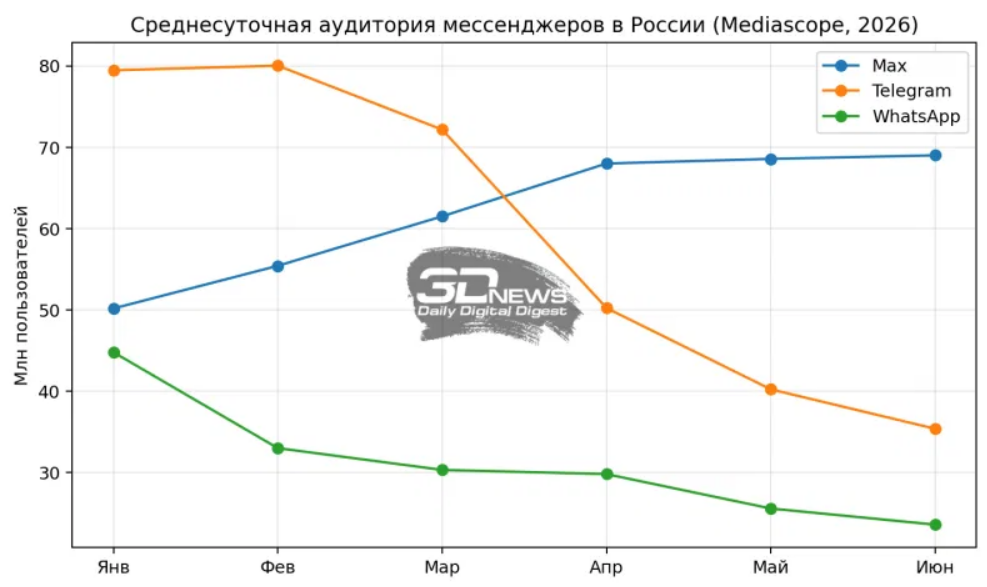 Как раскрутить канал в Max