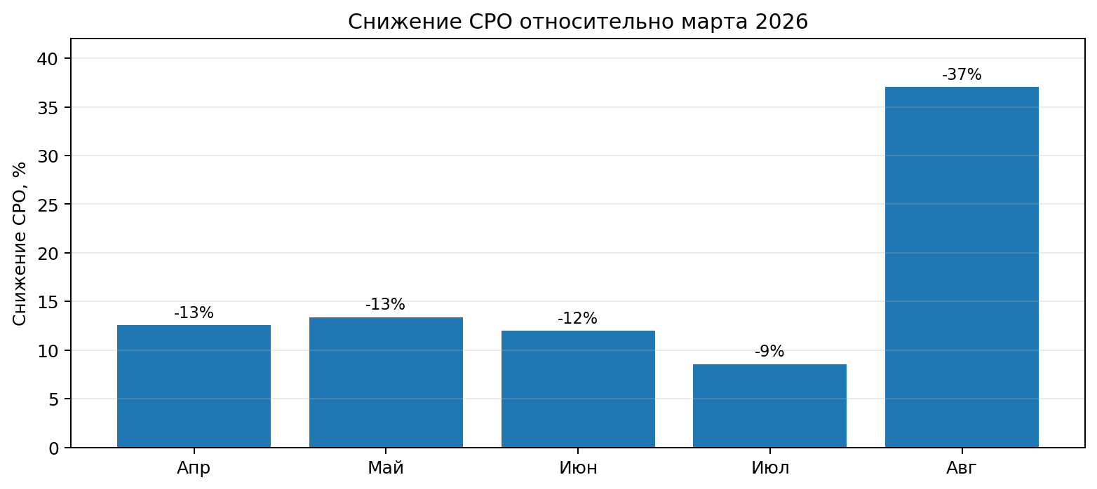 График снижения CPO в кейсе Нашеньки