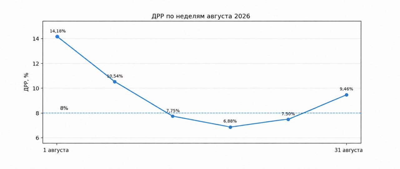 ДРР интернет-магазина Нашенька в августе