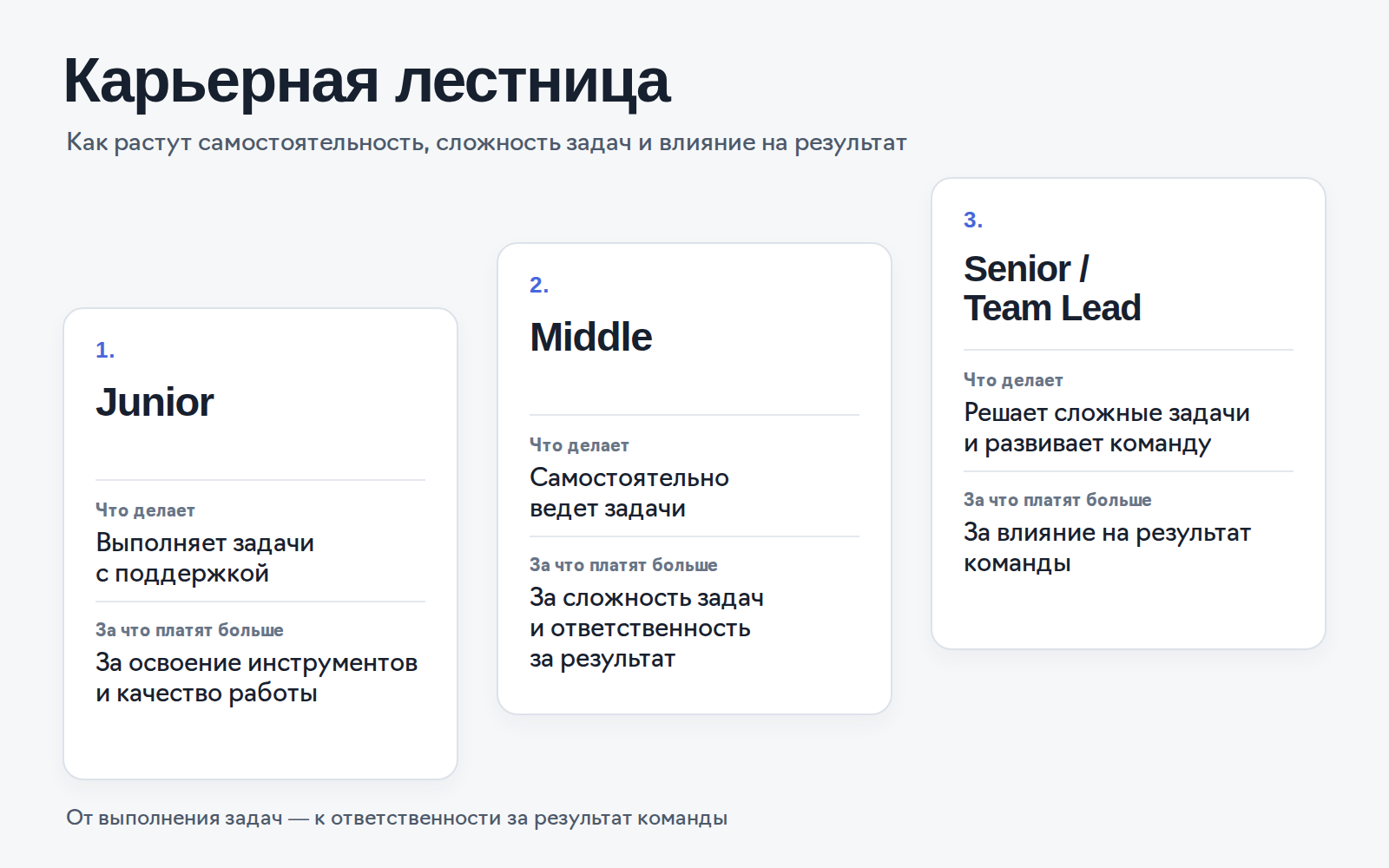Уровни Junior, Middle и Senior: задачи и самостоятельность специалистов