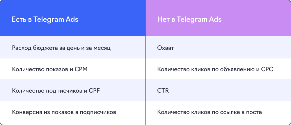 Аналитика Telegram Ads